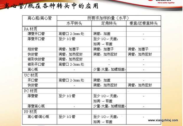 超速離心機(jī)離心管的使用-圖解-離心管怎么使用？