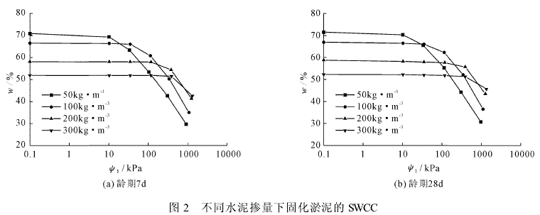 基于離心機法研究固化淤泥的土水特征曲線